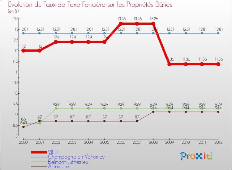 Evolution du taux de la taxe foncière sur le bati pour VIEU et les communes proches de 2000 à 2012 Comparaison des taux de taxe foncière sur le bati pour VIEU et les communes voisines de 2000 à 2012