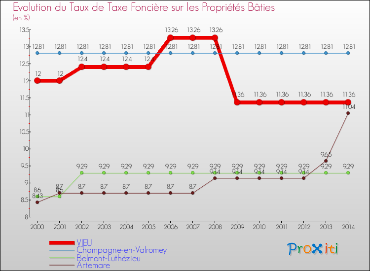 Evolution du taux de la taxe foncière sur le bati pour VIEU et les communes proches de 2000 à 2014 Comparaison des taux de taxe foncière sur le bati pour VIEU et les communes voisines de 2000 à 2014