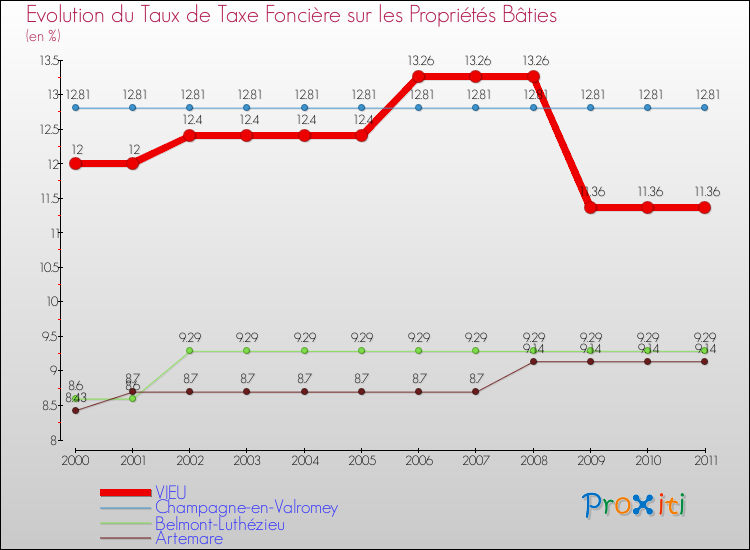 Evolution du taux de la taxe foncière sur le bati pour VIEU et les communes proches Comparaison des taux de taxe foncière sur le bati pour VIEU et les communes voisines