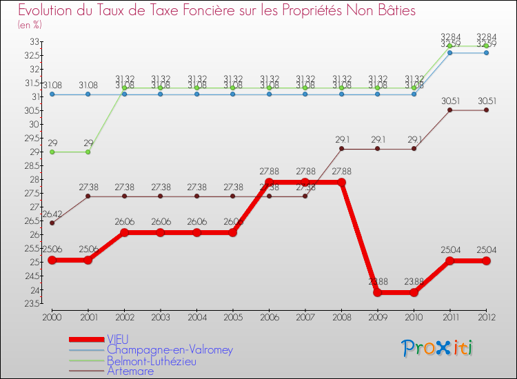 Evolution du taux de la taxe foncière sur les immeubles et terrains non batis pour VIEU et les communes proches de 2000 à 2012 Comparaison des taux de la taxe foncière sur les immeubles et terrains non batis pour VIEU et les communes voisines de 2000 à 2012