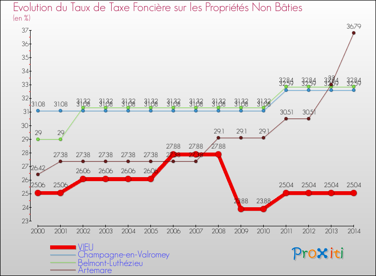 Evolution du taux de la taxe foncière sur les immeubles et terrains non batis pour VIEU et les communes proches de 2000 à 2014 Comparaison des taux de la taxe foncière sur les immeubles et terrains non batis pour VIEU et les communes voisines de 2000 à 2014