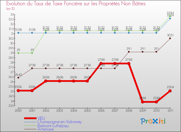 Evolution du taux de la taxe foncière sur les immeubles et terrains non batis pour VIEU et les communes proches Comparaison des taux de la taxe foncière sur les immeubles et terrains non batis pour VIEU et les communes voisines