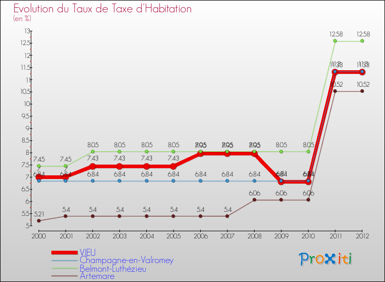 Evolution du taux de la taxe d'habitation pour VIEU et les communes proches Comparaison des taux de la taxe d'habitation pour VIEU et les communes voisines