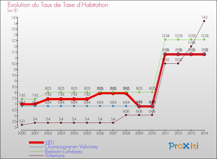 Evolution du taux de la taxe d'habitation pour VIEU et les communes proches de 2000 à 2014 Comparaison des taux de la taxe d'habitation pour VIEU et les communes voisines de 2000 à 2014