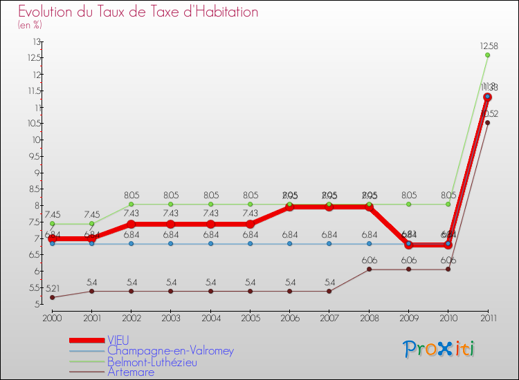 Evolution du taux de la taxe d'habitation pour VIEU et les communes proches Comparaison des taux de la taxe d'habitation pour VIEU et les communes voisines
