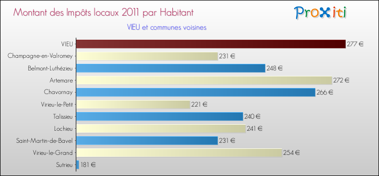 Montant des impôts locaux par Habitant pour VIEU et les communes proches Comparaison des impôts locaux par habitant pour VIEU et les communes voisines