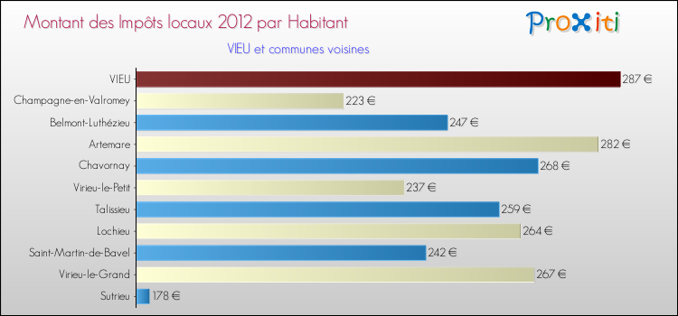 Montant des impôts locaux par Habitant pour VIEU et les communes proches Comparaison des impôts locaux par habitant pour VIEU et les communes voisines