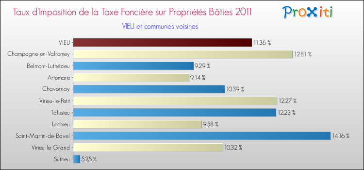 Taux d'imposition de la taxe foncière sur le bati 2011 pour VIEU et les communes proches Comparaison des taux d'imposition de la taxe foncière sur le bati 2011 pour VIEU et les communes voisines