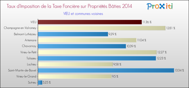 Taux d'imposition de la taxe foncière sur le bati 2014 pour VIEU et les communes proches Comparaison des taux d'imposition de la taxe foncière sur le bati 2014 pour VIEU et les communes voisines