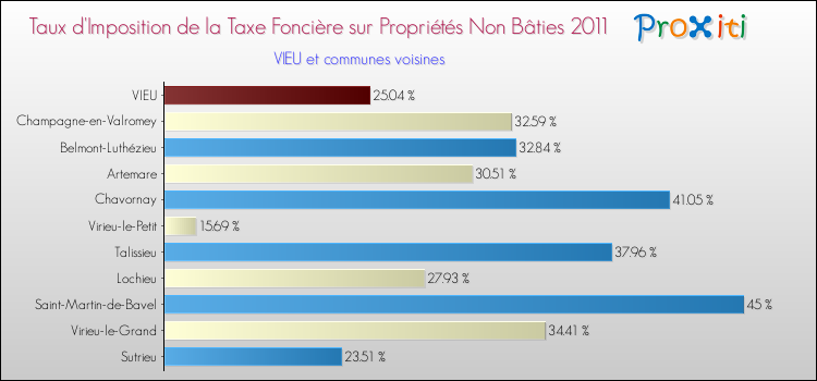Taux d'imposition de la taxe foncière sur les immeubles et terrains non batis 2011 pour VIEU et les communes proches Comparaison des taux d'imposition de la taxe foncière sur les immeubles et terrains non batis 2011 pour VIEU et les communes voisines