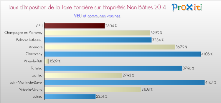 Taux d'imposition de la taxe foncière sur les immeubles et terrains non batis 2014 pour VIEU et les communes proches Comparaison des taux d'imposition de la taxe foncière sur les immeubles et terrains non batis 2014 pour VIEU et les communes voisines
