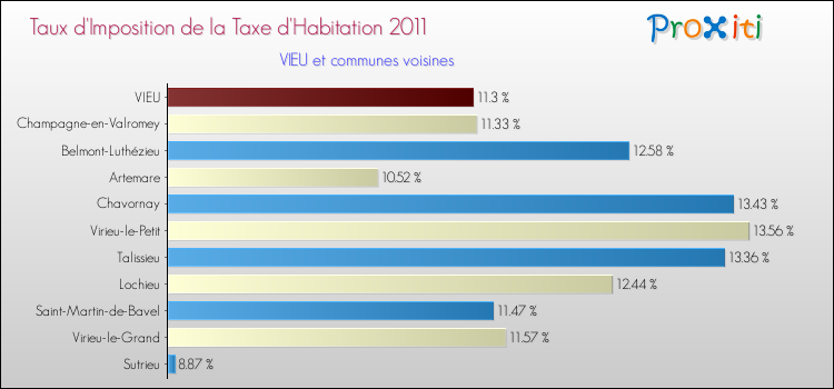 Taux d'imposition de la taxe d'habitation 2011 pour VIEU et les communes proches Comparaison des taux d'imposition de la taxe d'habitation 2011 pour VIEU et les communes voisines