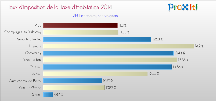 Taux d'imposition de la taxe d'habitation 2014 pour VIEU et les communes proches Comparaison des taux d'imposition de la taxe d'habitation 2014 pour VIEU et les communes voisines