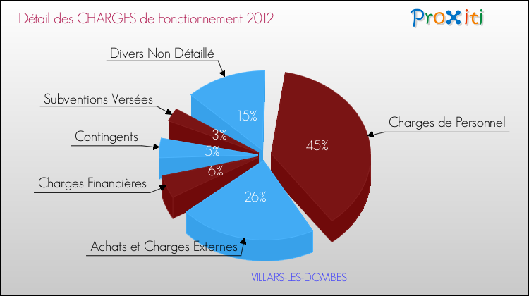 Décomposition des Charges de Fonctionnement 2012 de la commune de VILLARS-LES-DOMBES Charges de Fonctionnement 2012 pour la commune de VILLARS-LES-DOMBES