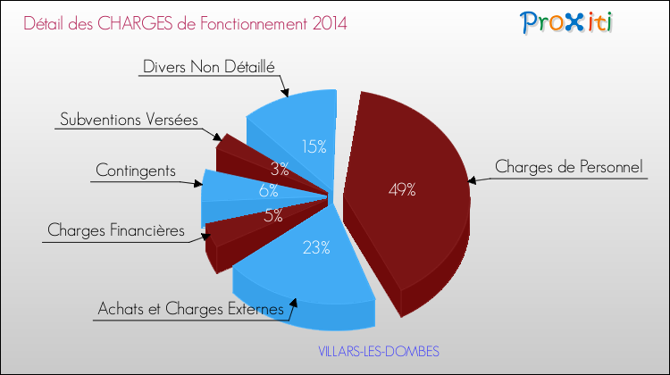 Décomposition des Charges de Fonctionnement 2014 de la commune de VILLARS-LES-DOMBES Charges de Fonctionnement 2014 pour la commune de VILLARS-LES-DOMBES