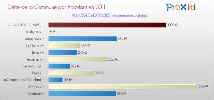 Dette par habitant de la commune en 2011 pour VILLARS-LES-DOMBES et les communes proches Comparaison de la dette par habitant de la commune en 2011 pour VILLARS-LES-DOMBES et les communes voisines