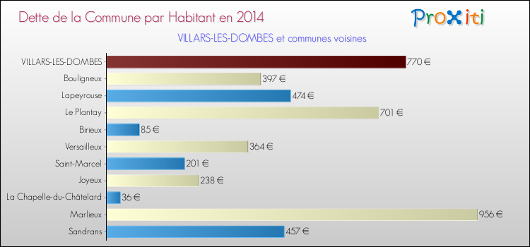 Dette par habitant de la commune en 2014 pour VILLARS-LES-DOMBES et les communes proches Comparaison de la dette par habitant de la commune en 2014 pour VILLARS-LES-DOMBES et les communes voisines