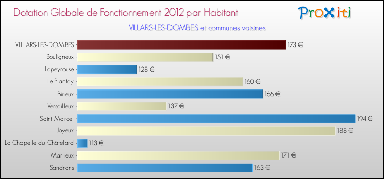 Montant des dotations globales de fonctionnement DGF par Habitant pour VILLARS-LES-DOMBES et les communes proches Comparaison des des dotations globales de fonctionnement DGF par habitant pour VILLARS-LES-DOMBES et les communes voisines