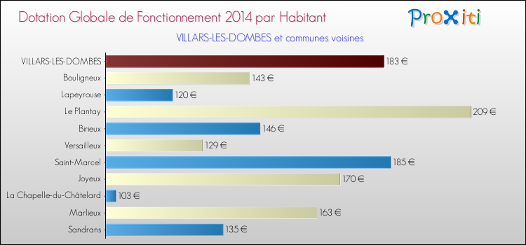 Montant des dotations globales de fonctionnement DGF par Habitant pour VILLARS-LES-DOMBES et les communes proches en 2014. Comparaison des des dotations globales de fonctionnement DGF par habitant pour VILLARS-LES-DOMBES et les communes voisines en 2014.