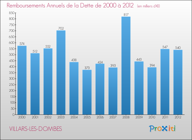 Evolution de l'annuité de la dette pour la commune de VILLARS-LES-DOMBES de 2000 à 2012 Annuités de la dette pour VILLARS-LES-DOMBES de 2000 à 2012