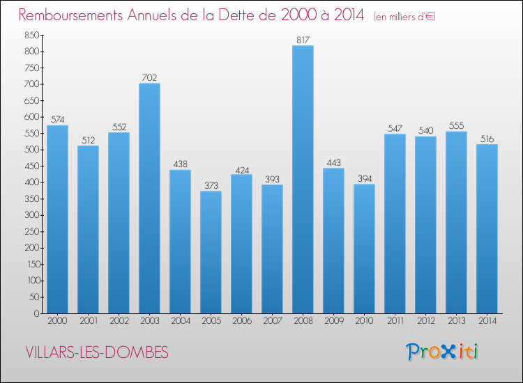 Evolution de l'annuité de la dette pour la commune de VILLARS-LES-DOMBES de 2000 à 2014 Annuités de la dette pour VILLARS-LES-DOMBES de 2000 à 2014