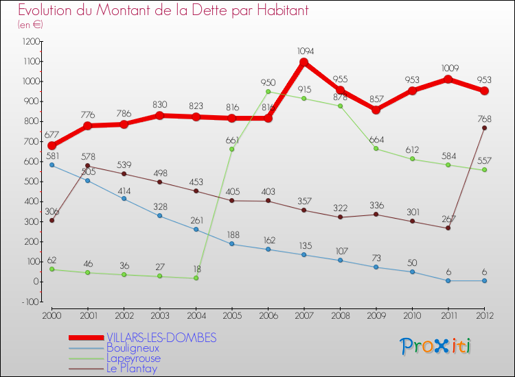 Evolution de la dette par habitant pour la commune de VILLARS-LES-DOMBES et les communes proches de 2000 à 2012 Comparaison de la dette par habitant pour VILLARS-LES-DOMBES et les communes voisines de 2000 à 2012