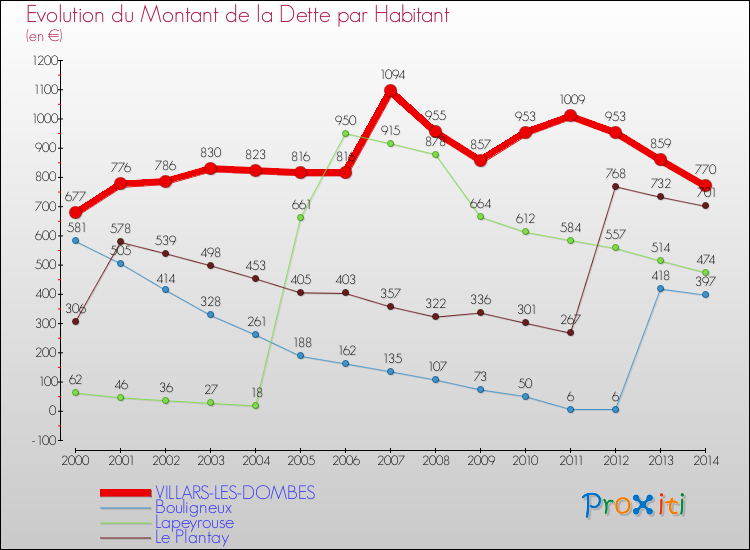 Evolution de la dette par habitant pour la commune de VILLARS-LES-DOMBES et les communes proches de 2000 à 2014 Comparaison de la dette par habitant pour VILLARS-LES-DOMBES et les communes voisines de 2000 à 2014