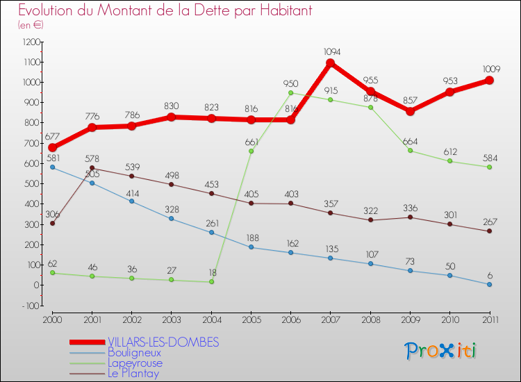 Evolution de la dette par habitant pour la commune de VILLARS-LES-DOMBES et les communes proches Comparaison de la dette par habitant pour VILLARS-LES-DOMBES et les communes voisines