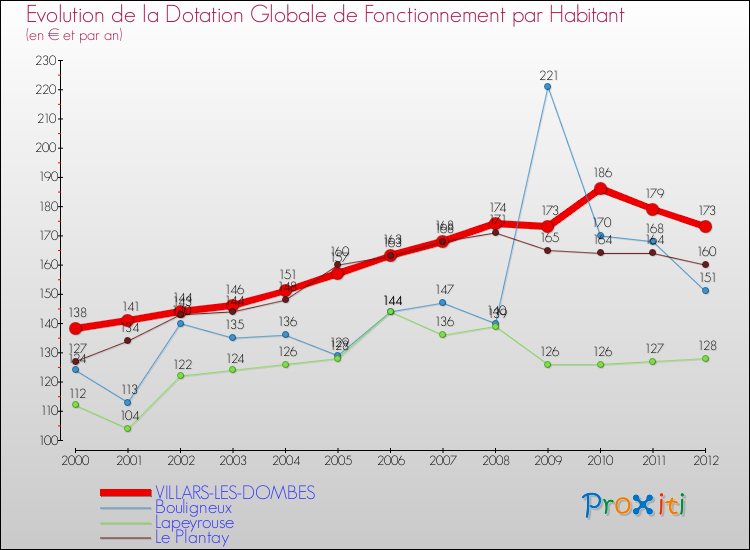 Evolution et montant de la dotation globale de fonctionnement par Habitant pour VILLARS-LES-DOMBES et les communes proches Comparaison des dotations globales de fonctionnement par habitant pour VILLARS-LES-DOMBES et les communes voisines