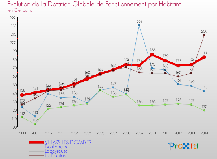 Evolution et montant de la dotation globale de fonctionnement par Habitant pour VILLARS-LES-DOMBES et les communes proches de 2000 à 2014. Comparaison des dotations globales de fonctionnement par habitant pour VILLARS-LES-DOMBES et les communes voisines de 2000 à 2014.