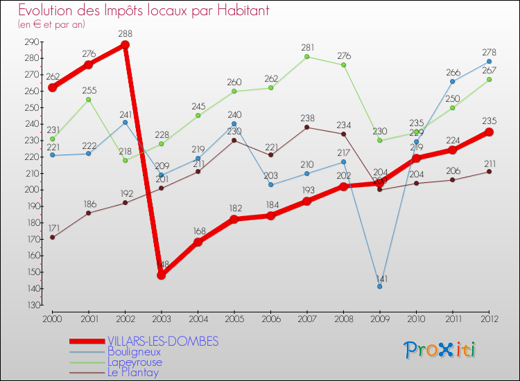 Evolution et montant des impôts locaux par Habitant pour VILLARS-LES-DOMBES et les communes proches Comparaison des impôts locaux par habitant pour VILLARS-LES-DOMBES et les communes voisines