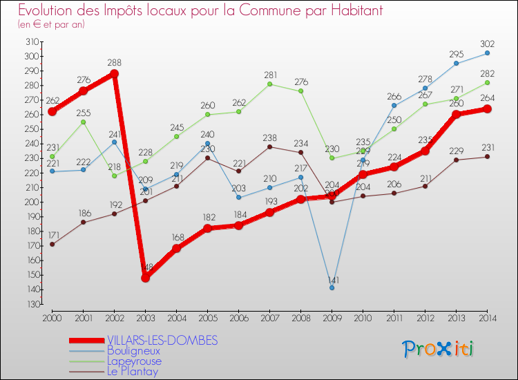Evolution et montant des impôts locaux par Habitant pour VILLARS-LES-DOMBES et les communes proches de 2000 à 2014 Comparaison des impôts locaux par habitant pour VILLARS-LES-DOMBES et les communes voisines de 2000 à 2014
