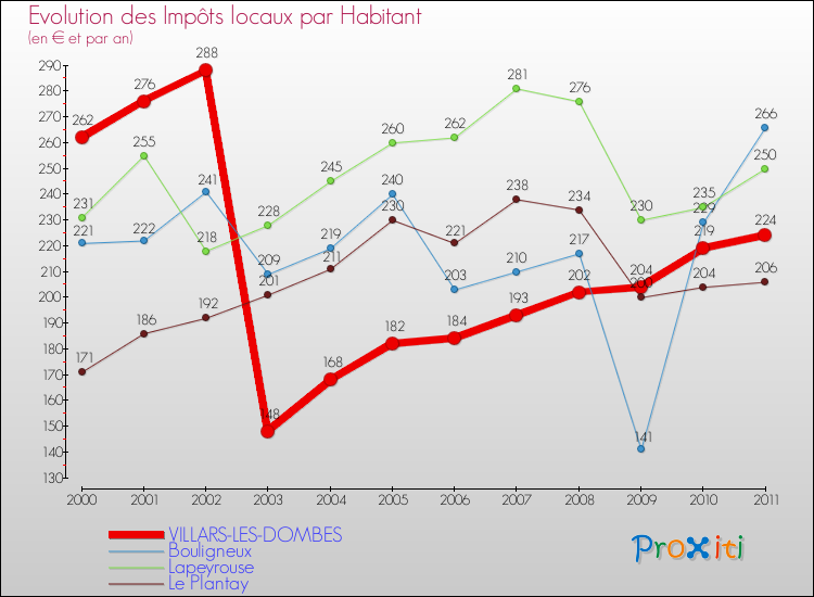 Evolution et montant des impôts locaux par Habitant pour VILLARS-LES-DOMBES et les communes proches Comparaison des impôts locaux par habitant pour VILLARS-LES-DOMBES et les communes voisines