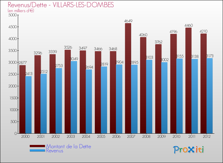 Evolution comparée de la dette et des revenus pour la commune de VILLARS-LES-DOMBES de 2000 à 2012 Comparaison de la dette et des revenus pour VILLARS-LES-DOMBES de 2000 à 2012