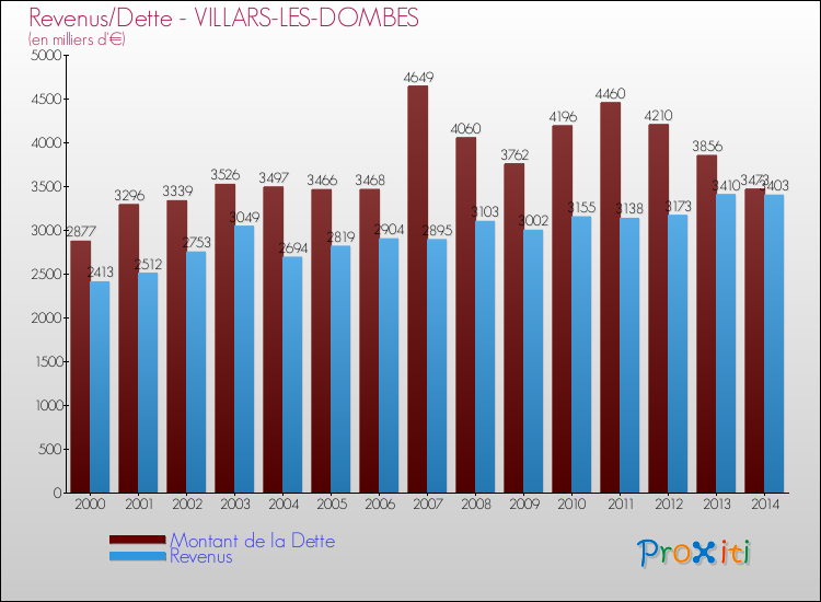 Evolution comparée de la dette et des revenus pour la commune de VILLARS-LES-DOMBES de 2000 à 2014 Comparaison de la dette et des revenus pour VILLARS-LES-DOMBES de 2000 à 2014