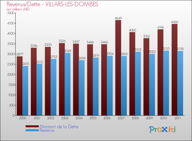 Evolution comparée de la dette et des revenus pour la commune de VILLARS-LES-DOMBES de 2000 à 2011 Comparaison de la dette et des revenus pour VILLARS-LES-DOMBES de 2000 à 2011