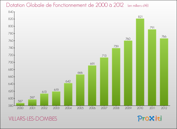 Evolution du montant de la Dotation Globale de Fonctionnement pour la commune de VILLARS-LES-DOMBES de 2000 à 2012 Evolution du montant de la Dotation Globale de Fonctionnement pour VILLARS-LES-DOMBES de 2000 à 2012