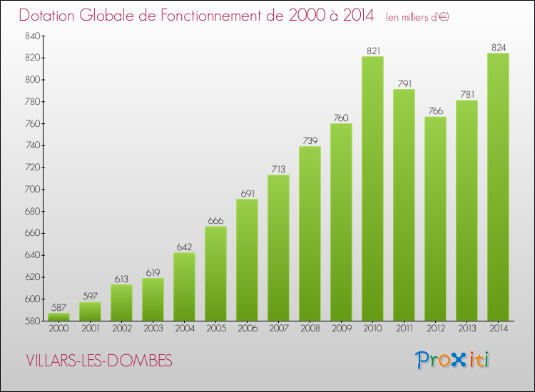 Evolution du montant de la Dotation Globale de Fonctionnement pour la commune de VILLARS-LES-DOMBES de 2000 à 2014 Evolution du montant de la Dotation Globale de Fonctionnement pour VILLARS-LES-DOMBES de 2000 à 2014