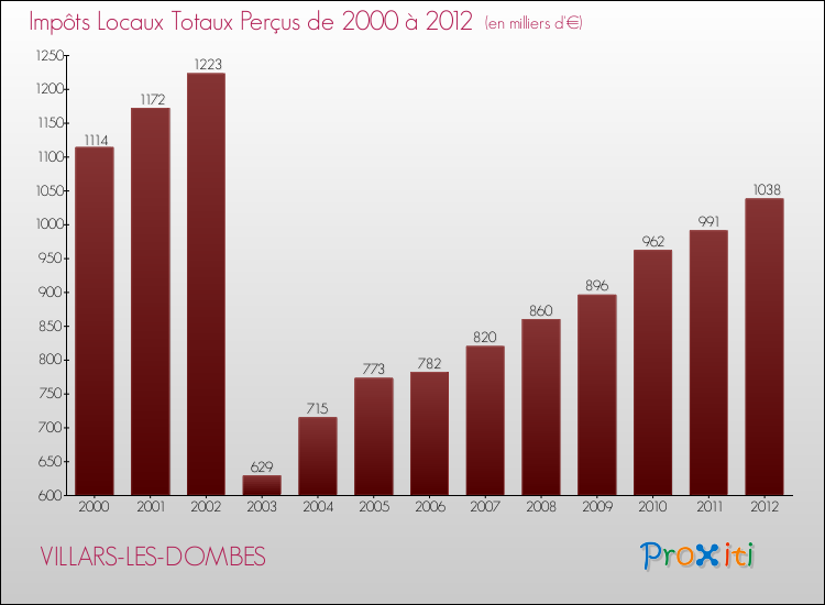 Evolution des Impôts Locaux pour la commune de VILLARS-LES-DOMBES de 2000 à 2012 Evolution des Impôts Locaux pour VILLARS-LES-DOMBES de 2000 à 2012