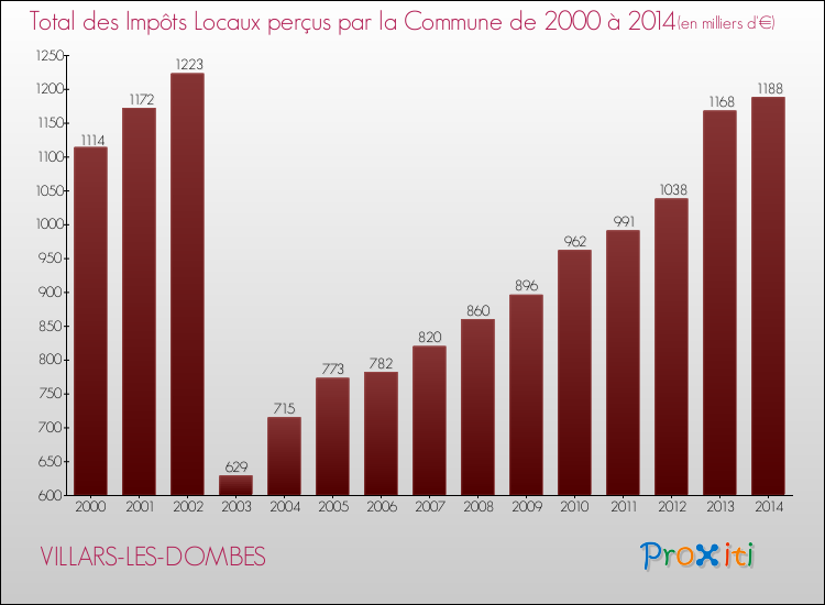 Evolution des Impôts Locaux pour la commune de VILLARS-LES-DOMBES de 2000 à 2014 Evolution des Impôts Locaux pour VILLARS-LES-DOMBES de 2000 à 2014