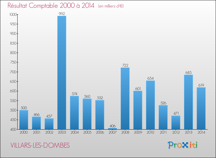 Evolution du résultat comptable pour la commune de VILLARS-LES-DOMBES de 2000 à 2014 Evolution du résultat comptable pour VILLARS-LES-DOMBES de 2000 à 2014