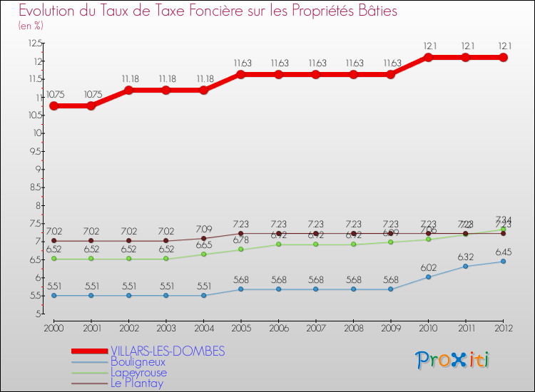 Evolution du taux de la taxe foncière sur le bati pour VILLARS-LES-DOMBES et les communes proches de 2000 à 2012 Comparaison des taux de taxe foncière sur le bati pour VILLARS-LES-DOMBES et les communes voisines de 2000 à 2012