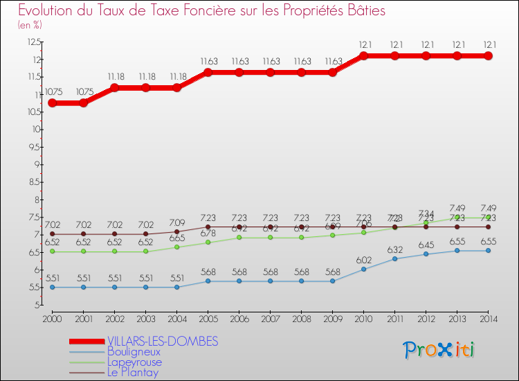 Evolution du taux de la taxe foncière sur le bati pour VILLARS-LES-DOMBES et les communes proches de 2000 à 2014 Comparaison des taux de taxe foncière sur le bati pour VILLARS-LES-DOMBES et les communes voisines de 2000 à 2014