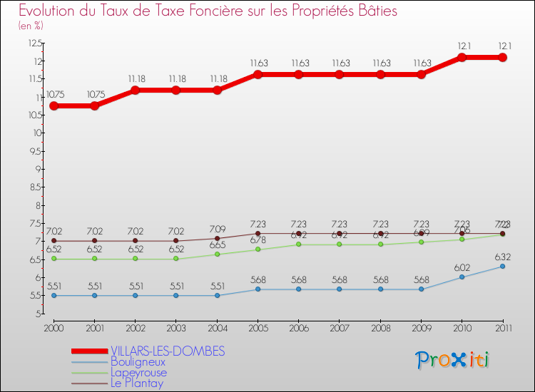 Evolution du taux de la taxe foncière sur le bati pour VILLARS-LES-DOMBES et les communes proches Comparaison des taux de taxe foncière sur le bati pour VILLARS-LES-DOMBES et les communes voisines