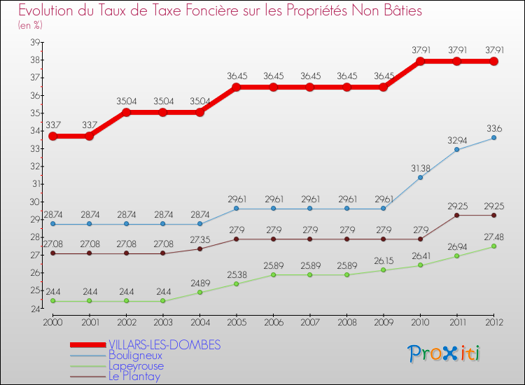 Evolution du taux de la taxe foncière sur les immeubles et terrains non batis pour VILLARS-LES-DOMBES et les communes proches de 2000 à 2012 Comparaison des taux de la taxe foncière sur les immeubles et terrains non batis pour VILLARS-LES-DOMBES et les communes voisines de 2000 à 2012