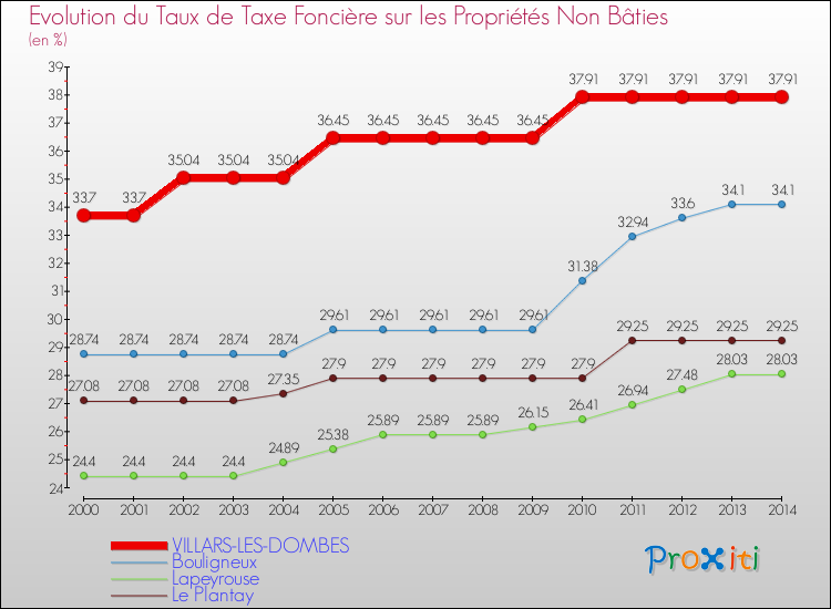 Evolution du taux de la taxe foncière sur les immeubles et terrains non batis pour VILLARS-LES-DOMBES et les communes proches de 2000 à 2014 Comparaison des taux de la taxe foncière sur les immeubles et terrains non batis pour VILLARS-LES-DOMBES et les communes voisines de 2000 à 2014