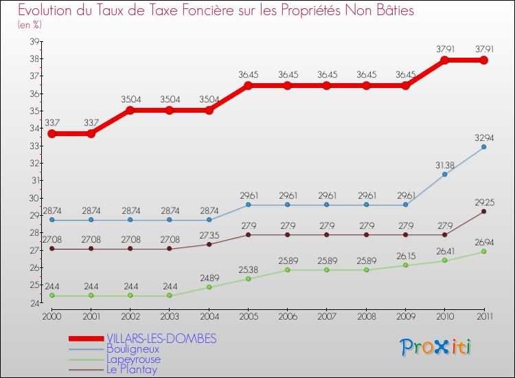 Evolution du taux de la taxe foncière sur les immeubles et terrains non batis pour VILLARS-LES-DOMBES et les communes proches Comparaison des taux de la taxe foncière sur les immeubles et terrains non batis pour VILLARS-LES-DOMBES et les communes voisines