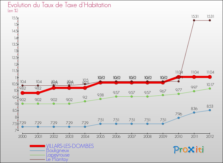 Evolution du taux de la taxe d'habitation pour VILLARS-LES-DOMBES et les communes proches Comparaison des taux de la taxe d'habitation pour VILLARS-LES-DOMBES et les communes voisines