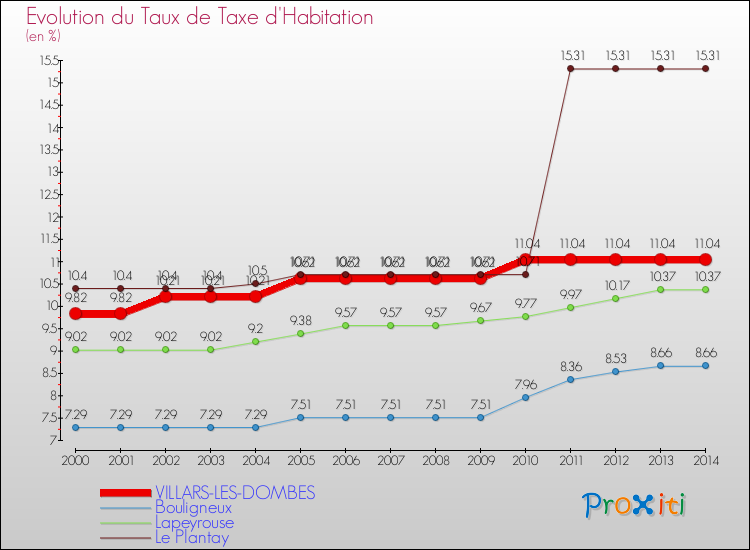 Evolution du taux de la taxe d'habitation pour VILLARS-LES-DOMBES et les communes proches de 2000 à 2014 Comparaison des taux de la taxe d'habitation pour VILLARS-LES-DOMBES et les communes voisines de 2000 à 2014