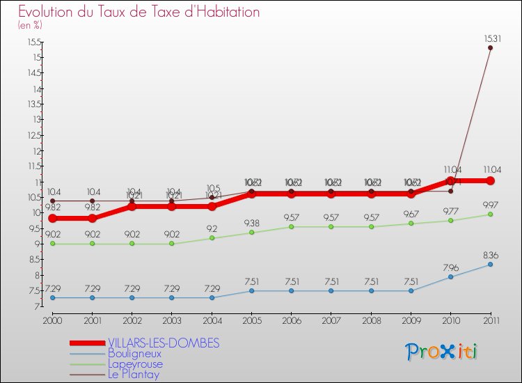 Evolution du taux de la taxe d'habitation pour VILLARS-LES-DOMBES et les communes proches Comparaison des taux de la taxe d'habitation pour VILLARS-LES-DOMBES et les communes voisines